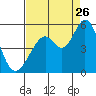 Tide chart for Hercules, Refugio Landing, San Pablo Bay, California on 2023/08/26