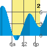 Tide chart for Hercules, Refugio Landing, San Pablo Bay, California on 2023/08/2
