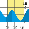 Tide chart for Hercules, Refugio Landing, San Pablo Bay, California on 2024/04/18
