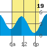 Tide chart for Hercules, Refugio Landing, San Pablo Bay, California on 2024/04/19