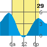 Tide chart for Hercules, Refugio Landing, San Pablo Bay, California on 2024/04/29