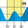 Tide chart for Hercules, Refugio Landing, San Pablo Bay, California on 2024/05/20