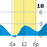 Tide chart for Hernando Beach, Florida on 2021/03/10