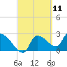 Tide chart for Hernando Beach, Florida on 2021/03/11