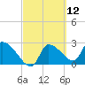 Tide chart for Hernando Beach, Florida on 2021/03/12