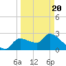 Tide chart for Hernando Beach, Florida on 2021/03/20