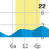 Tide chart for Hernando Beach, Florida on 2021/03/22