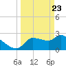 Tide chart for Hernando Beach, Florida on 2021/03/23