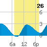 Tide chart for Hernando Beach, Florida on 2021/03/26