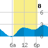 Tide chart for Hernando Beach, Florida on 2021/03/8