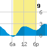 Tide chart for Hernando Beach, Florida on 2021/03/9