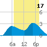 Tide chart for Hernando Beach, Florida on 2021/04/17