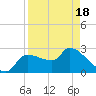 Tide chart for Hernando Beach, Florida on 2021/04/18