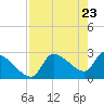 Tide chart for Hernando Beach, Florida on 2021/04/23