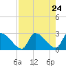 Tide chart for Hernando Beach, Florida on 2021/04/24