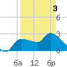 Tide chart for Hernando Beach, Florida on 2021/04/3