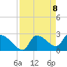 Tide chart for Hernando Beach, Florida on 2021/04/8