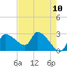 Tide chart for Hernando Beach, Florida on 2021/05/10
