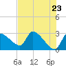 Tide chart for Hernando Beach, Florida on 2021/05/23