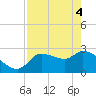 Tide chart for Hernando Beach, Florida on 2021/05/4