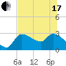Tide chart for Hernando Beach, Florida on 2021/06/17