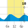 Tide chart for Hernando Beach, Florida on 2021/06/18