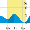 Tide chart for Hernando Beach, Florida on 2021/06/21