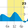 Tide chart for Hernando Beach, Florida on 2021/06/23
