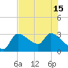 Tide chart for Hernando Beach, Florida on 2021/07/15