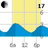 Tide chart for Hernando Beach, Florida on 2021/07/17