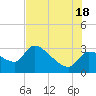 Tide chart for Hernando Beach, Florida on 2021/07/18