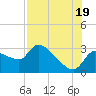 Tide chart for Hernando Beach, Florida on 2021/07/19