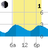 Tide chart for Hernando Beach, Florida on 2021/07/1