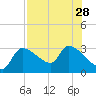 Tide chart for Hernando Beach, Florida on 2021/07/28