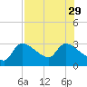 Tide chart for Hernando Beach, Florida on 2021/07/29