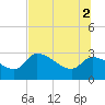 Tide chart for Hernando Beach, Florida on 2021/07/2