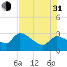 Tide chart for Hernando Beach, Florida on 2021/07/31