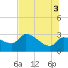 Tide chart for Hernando Beach, Florida on 2021/07/3