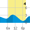 Tide chart for Hernando Beach, Florida on 2021/07/4