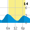 Tide chart for Hernando Beach, Florida on 2021/08/14