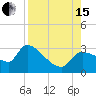 Tide chart for Hernando Beach, Florida on 2021/08/15