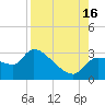 Tide chart for Hernando Beach, Florida on 2021/08/16