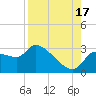 Tide chart for Hernando Beach, Florida on 2021/08/17