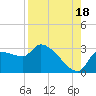 Tide chart for Hernando Beach, Florida on 2021/08/18