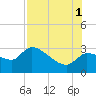 Tide chart for Hernando Beach, Florida on 2021/08/1