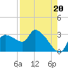 Tide chart for Hernando Beach, Florida on 2021/08/20