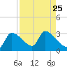 Tide chart for Hernando Beach, Florida on 2021/08/25