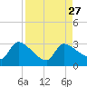 Tide chart for Hernando Beach, Florida on 2021/08/27