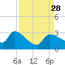 Tide chart for Hernando Beach, Florida on 2021/08/28