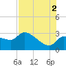 Tide chart for Hernando Beach, Florida on 2021/08/2